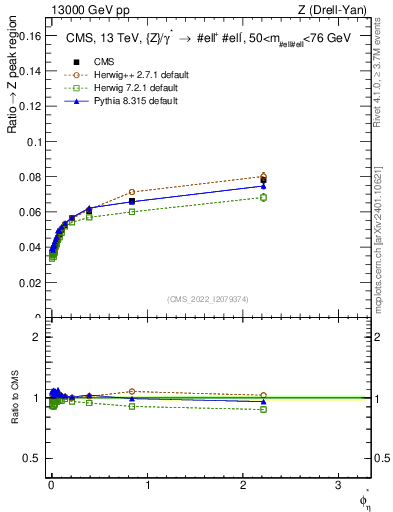 Plot of ll.phiStar_ll.phiStar in 13000 GeV pp collisions