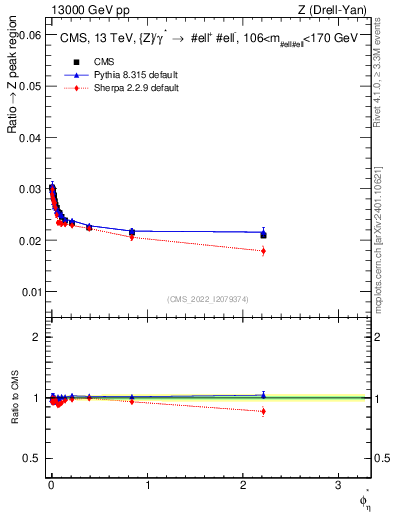 Plot of ll.phiStar_ll.phiStar in 13000 GeV pp collisions