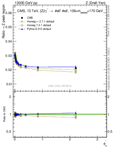 Plot of ll.phiStar_ll.phiStar in 13000 GeV pp collisions