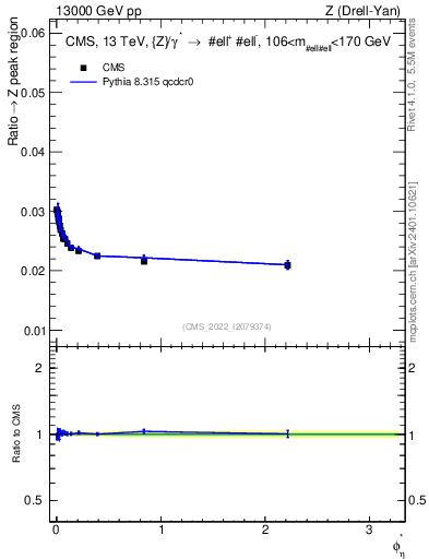 Plot of ll.phiStar_ll.phiStar in 13000 GeV pp collisions