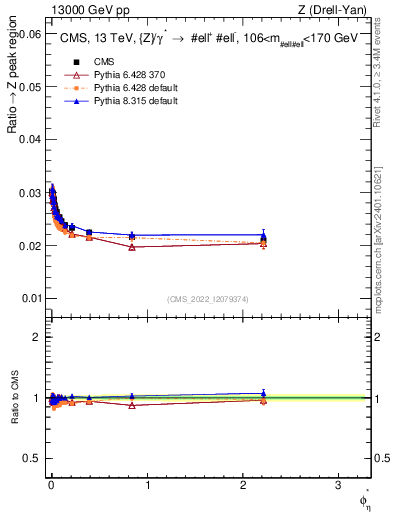 Plot of ll.phiStar_ll.phiStar in 13000 GeV pp collisions