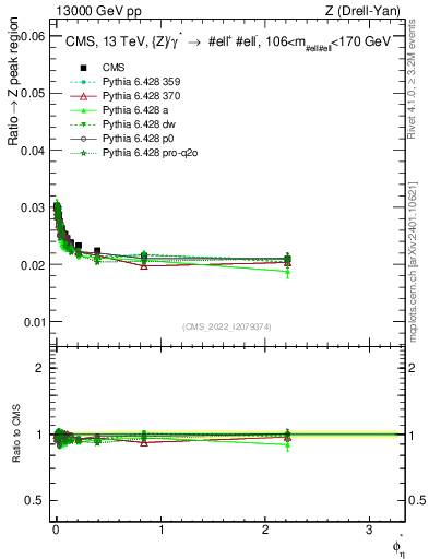 Plot of ll.phiStar_ll.phiStar in 13000 GeV pp collisions