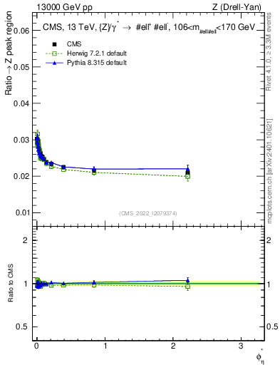 Plot of ll.phiStar_ll.phiStar in 13000 GeV pp collisions