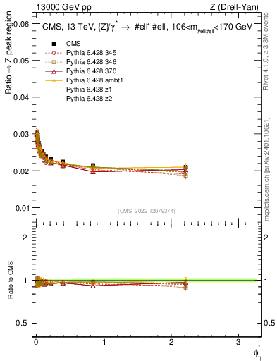 Plot of ll.phiStar_ll.phiStar in 13000 GeV pp collisions