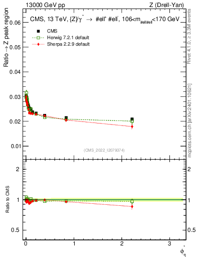 Plot of ll.phiStar_ll.phiStar in 13000 GeV pp collisions