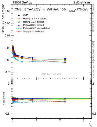 Plot of ll.phiStar_ll.phiStar in 13000 GeV pp collisions