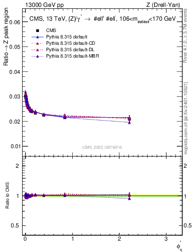 Plot of ll.phiStar_ll.phiStar in 13000 GeV pp collisions