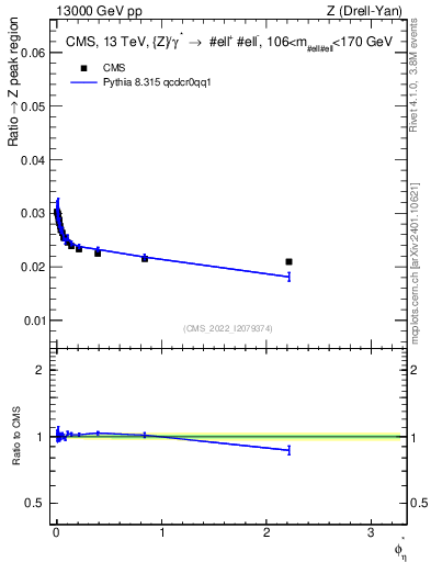 Plot of ll.phiStar_ll.phiStar in 13000 GeV pp collisions