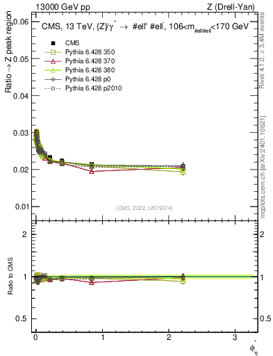 Plot of ll.phiStar_ll.phiStar in 13000 GeV pp collisions
