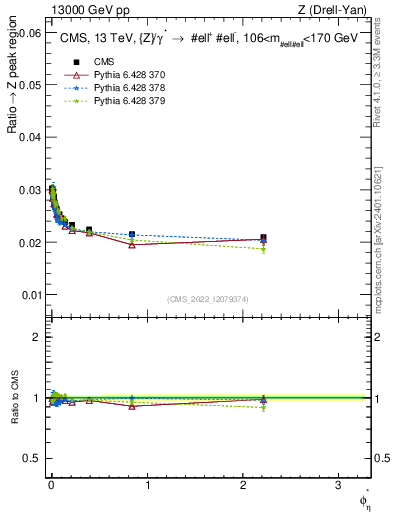 Plot of ll.phiStar_ll.phiStar in 13000 GeV pp collisions