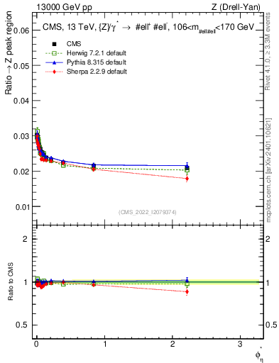Plot of ll.phiStar_ll.phiStar in 13000 GeV pp collisions
