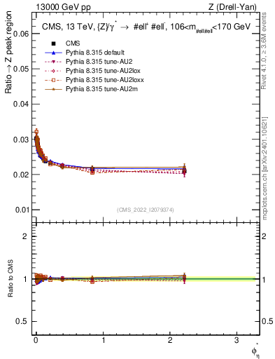 Plot of ll.phiStar_ll.phiStar in 13000 GeV pp collisions
