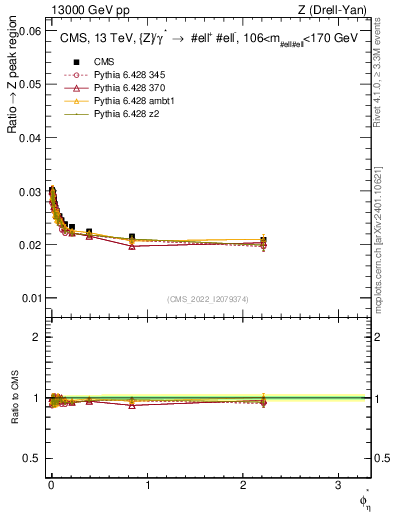 Plot of ll.phiStar_ll.phiStar in 13000 GeV pp collisions