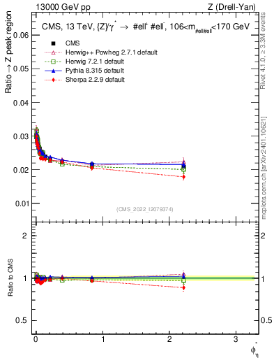 Plot of ll.phiStar_ll.phiStar in 13000 GeV pp collisions