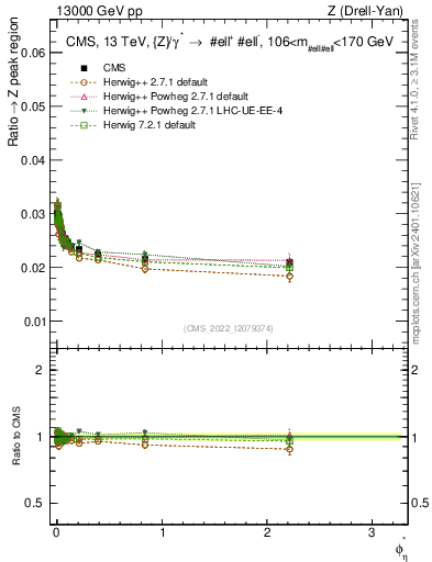 Plot of ll.phiStar_ll.phiStar in 13000 GeV pp collisions