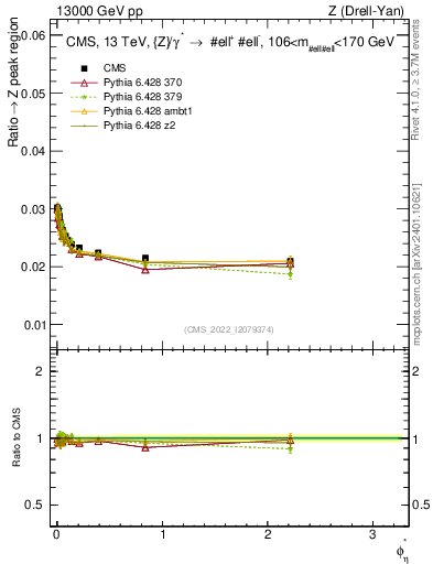 Plot of ll.phiStar_ll.phiStar in 13000 GeV pp collisions
