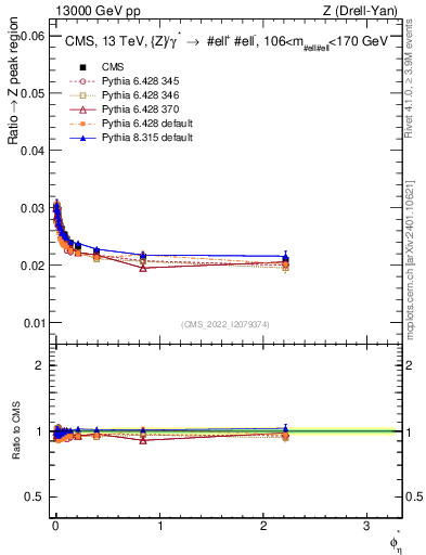 Plot of ll.phiStar_ll.phiStar in 13000 GeV pp collisions