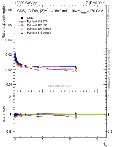 Plot of ll.phiStar_ll.phiStar in 13000 GeV pp collisions
