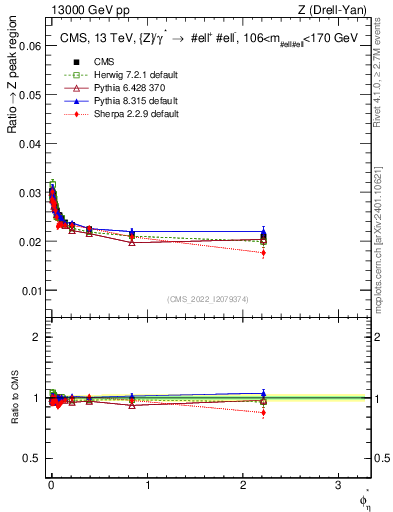 Plot of ll.phiStar_ll.phiStar in 13000 GeV pp collisions