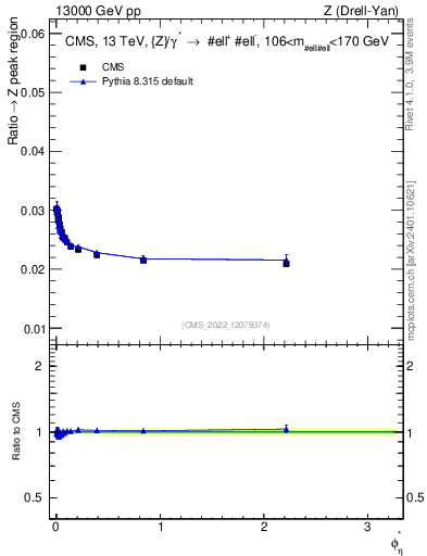 Plot of ll.phiStar_ll.phiStar in 13000 GeV pp collisions