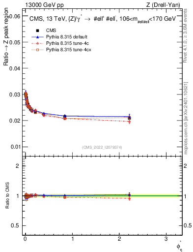 Plot of ll.phiStar_ll.phiStar in 13000 GeV pp collisions