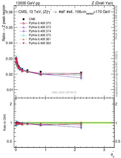 Plot of ll.phiStar_ll.phiStar in 13000 GeV pp collisions