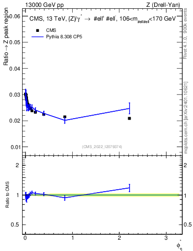 Plot of ll.phiStar_ll.phiStar in 13000 GeV pp collisions