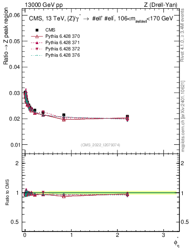 Plot of ll.phiStar_ll.phiStar in 13000 GeV pp collisions