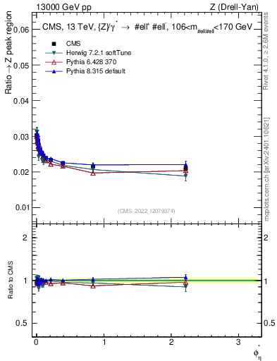 Plot of ll.phiStar_ll.phiStar in 13000 GeV pp collisions