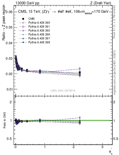 Plot of ll.phiStar_ll.phiStar in 13000 GeV pp collisions