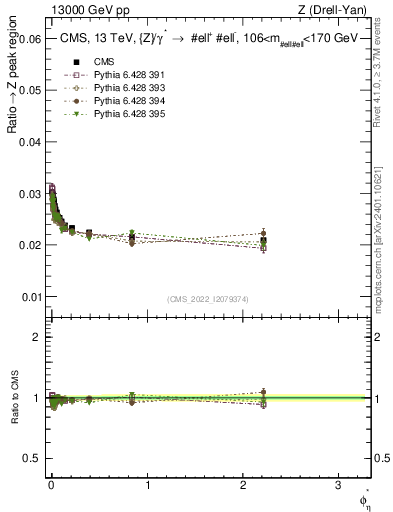 Plot of ll.phiStar_ll.phiStar in 13000 GeV pp collisions