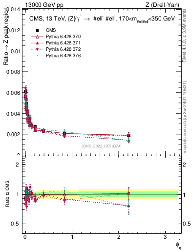 Plot of ll.phiStar_ll.phiStar in 13000 GeV pp collisions