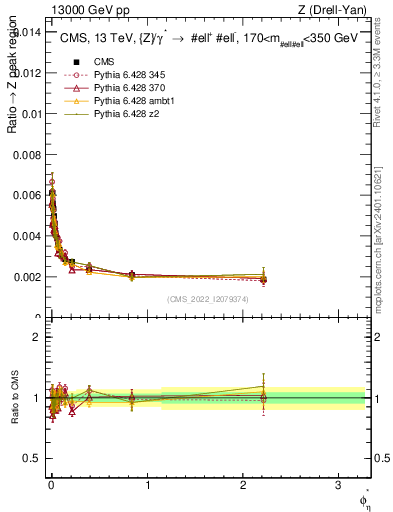 Plot of ll.phiStar_ll.phiStar in 13000 GeV pp collisions