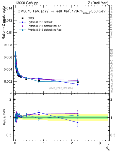 Plot of ll.phiStar_ll.phiStar in 13000 GeV pp collisions