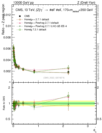 Plot of ll.phiStar_ll.phiStar in 13000 GeV pp collisions