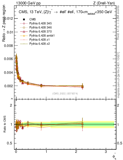 Plot of ll.phiStar_ll.phiStar in 13000 GeV pp collisions