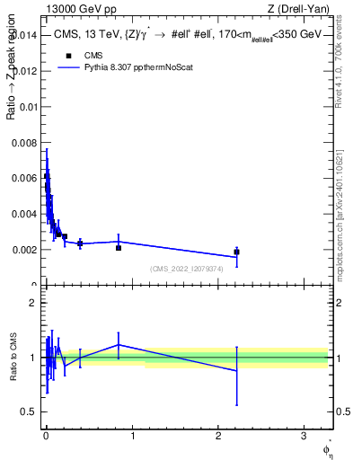 Plot of ll.phiStar_ll.phiStar in 13000 GeV pp collisions