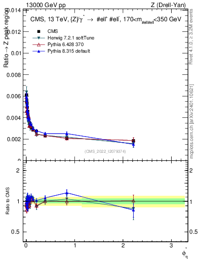 Plot of ll.phiStar_ll.phiStar in 13000 GeV pp collisions