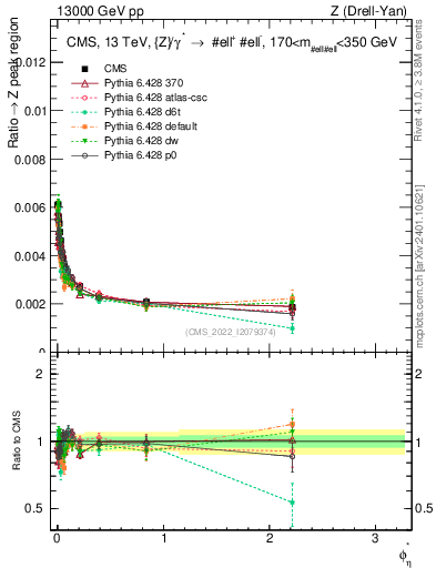 Plot of ll.phiStar_ll.phiStar in 13000 GeV pp collisions