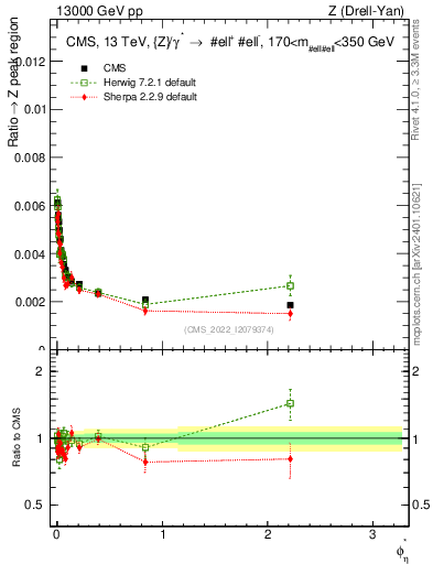 Plot of ll.phiStar_ll.phiStar in 13000 GeV pp collisions