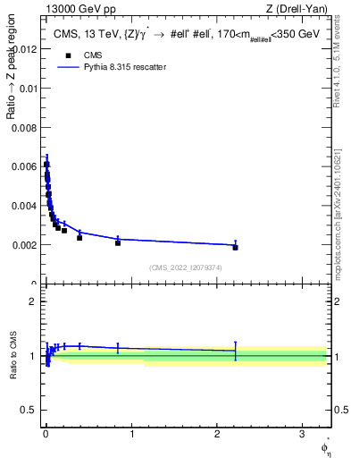 Plot of ll.phiStar_ll.phiStar in 13000 GeV pp collisions
