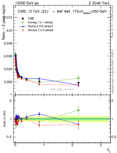 Plot of ll.phiStar_ll.phiStar in 13000 GeV pp collisions