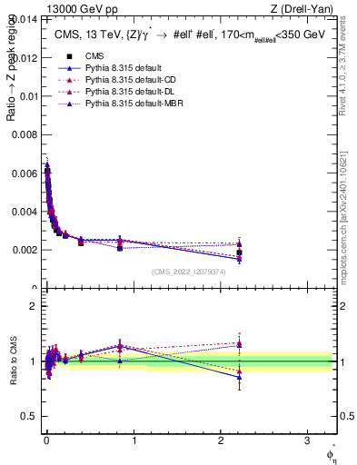 Plot of ll.phiStar_ll.phiStar in 13000 GeV pp collisions