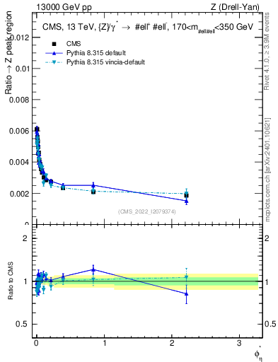 Plot of ll.phiStar_ll.phiStar in 13000 GeV pp collisions