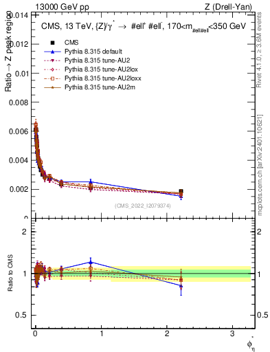 Plot of ll.phiStar_ll.phiStar in 13000 GeV pp collisions