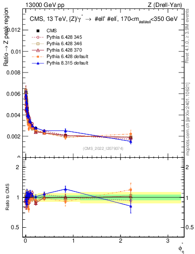 Plot of ll.phiStar_ll.phiStar in 13000 GeV pp collisions