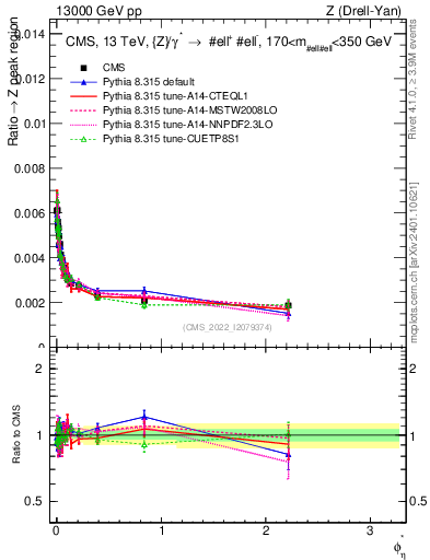 Plot of ll.phiStar_ll.phiStar in 13000 GeV pp collisions