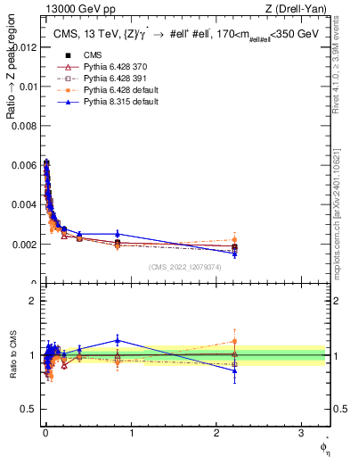 Plot of ll.phiStar_ll.phiStar in 13000 GeV pp collisions