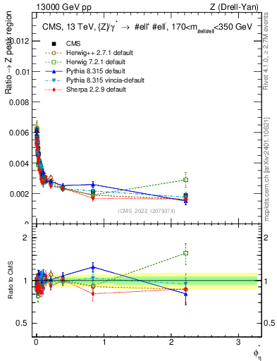 Plot of ll.phiStar_ll.phiStar in 13000 GeV pp collisions