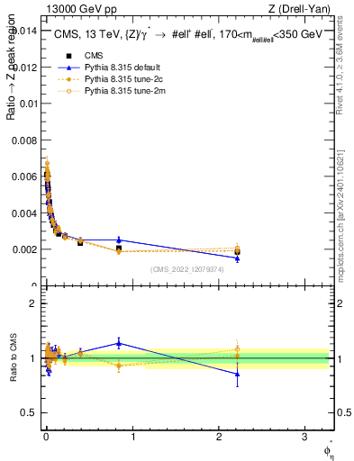 Plot of ll.phiStar_ll.phiStar in 13000 GeV pp collisions